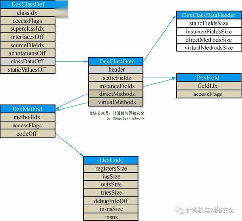 网络安全视角下的安卓可执行文件格式解析与安全软件开发实践