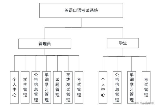 从零到一 Java JSP英语口语考试系统（项目代号 8MA33）的开发历程与信息安全实践